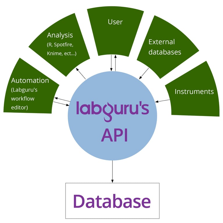 How API and ELN Integration Can Benefit Your Lab